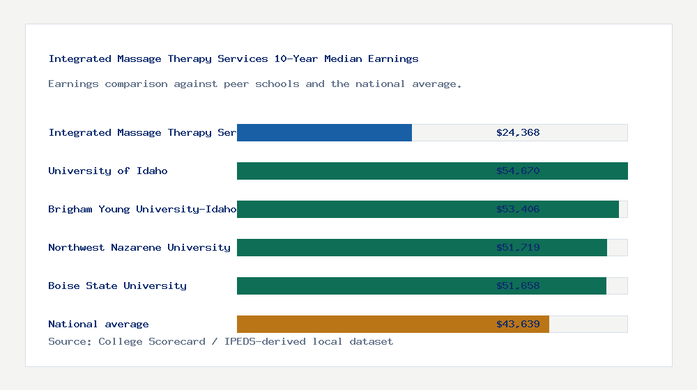 Integrated Massage Therapy Services earnings comparison bar chart - $24,368 median 10-year earnings compared with peer schools and the national average
