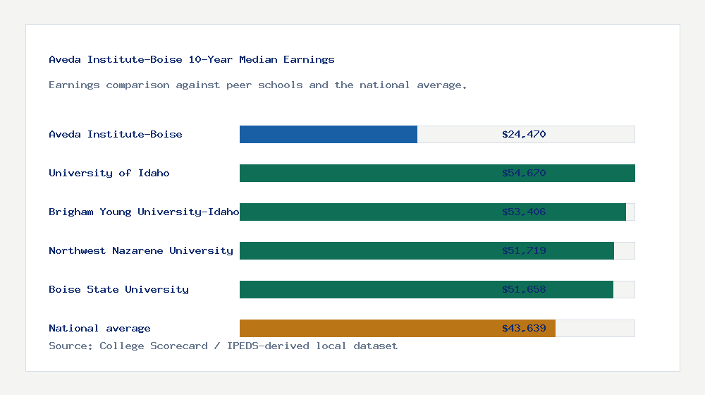 Aveda Institute-Boise earnings comparison bar chart - $24,470 median 10-year earnings compared with peer schools and the national average
