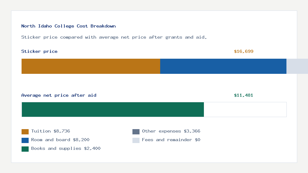 North Idaho College cost of attendance breakdown - $8,736 tuition vs $11,481 average net price after financial aid