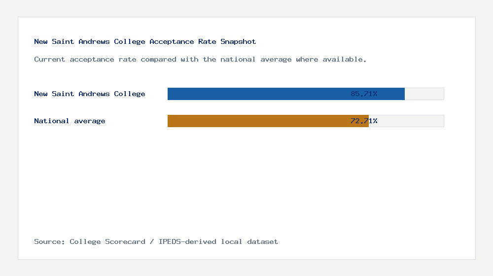 New Saint Andrews College acceptance rate chart showing 85.71% acceptance rate compared with the national average