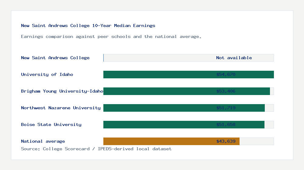 New Saint Andrews College earnings comparison bar chart - Not available median 10-year earnings compared with peer schools and the national average