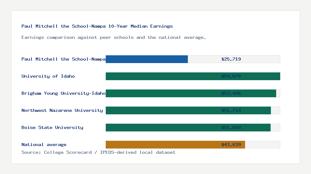 Paul Mitchell the School-Nampa earnings comparison bar chart - $25,719 median 10-year earnings compared with peer schools and the national average