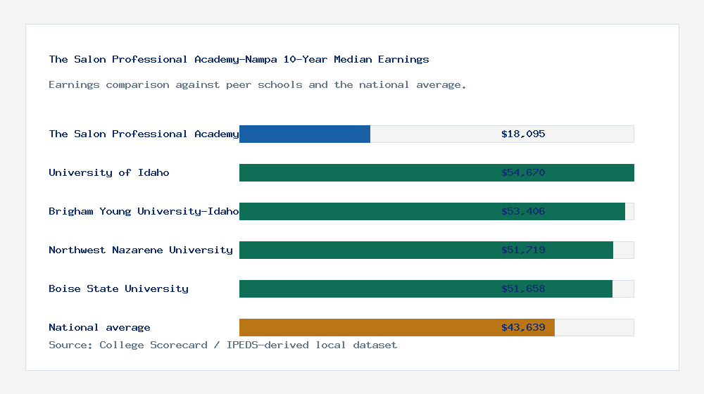 The Salon Professional Academy-Nampa earnings comparison bar chart - $18,095 median 10-year earnings compared with peer schools and the national average