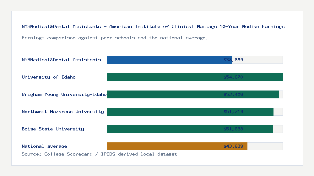 NYSMedical&Dental Assistants - American Institute of Clinical Massage earnings comparison bar chart - $38,899 median 10-year earnings compared with peer schools and the national average
