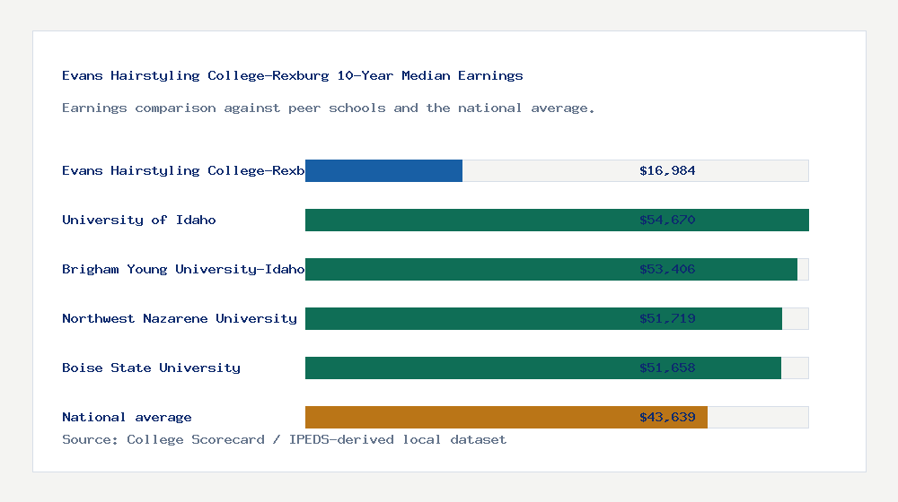 Evans Hairstyling College-Rexburg earnings comparison bar chart - $16,984 median 10-year earnings compared with peer schools and the national average