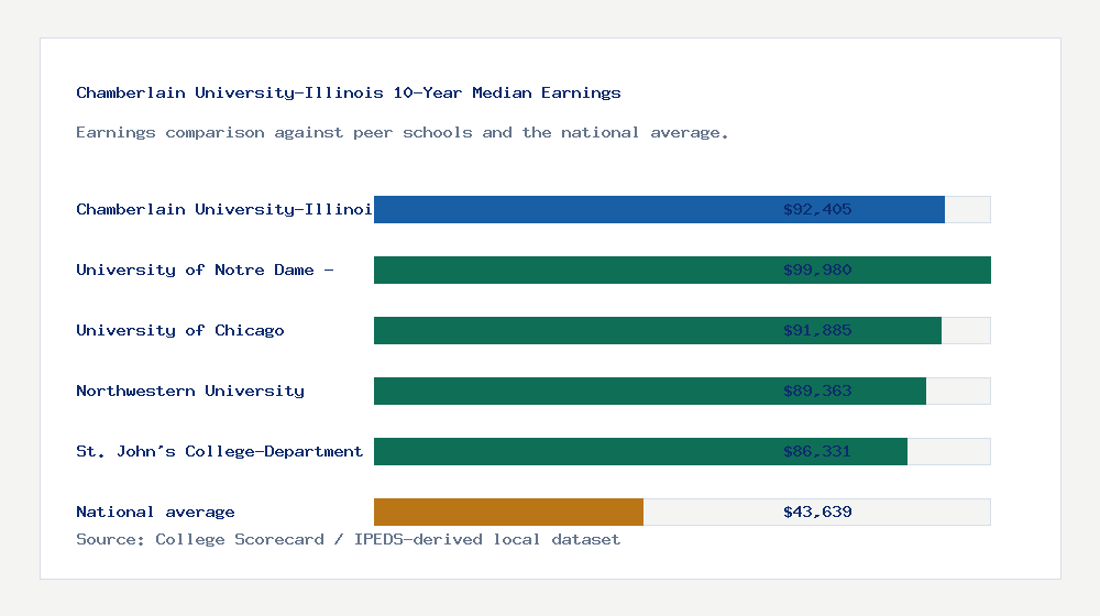 Chamberlain University-Illinois earnings comparison bar chart - $92,405 median 10-year earnings compared with peer schools and the national average