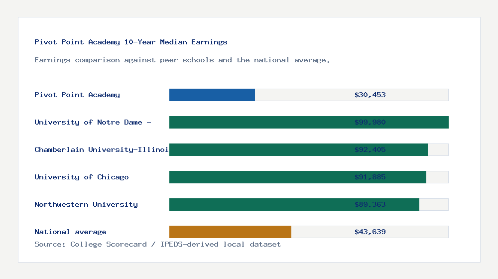 Pivot Point Academy earnings comparison bar chart - $30,453 median 10-year earnings compared with peer schools and the national average