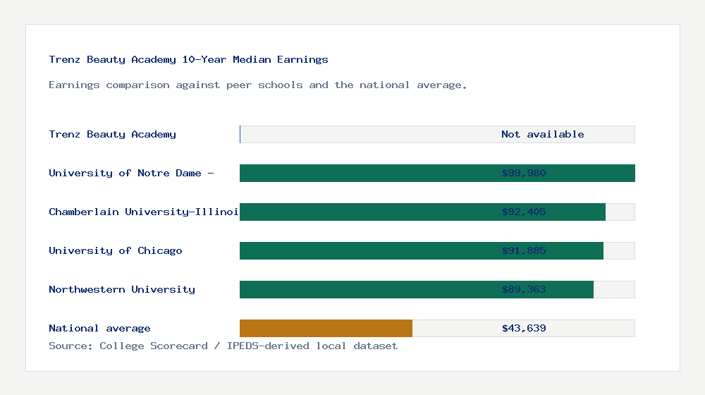 Trenz Beauty Academy earnings comparison bar chart - Not available median 10-year earnings compared with peer schools and the national average
