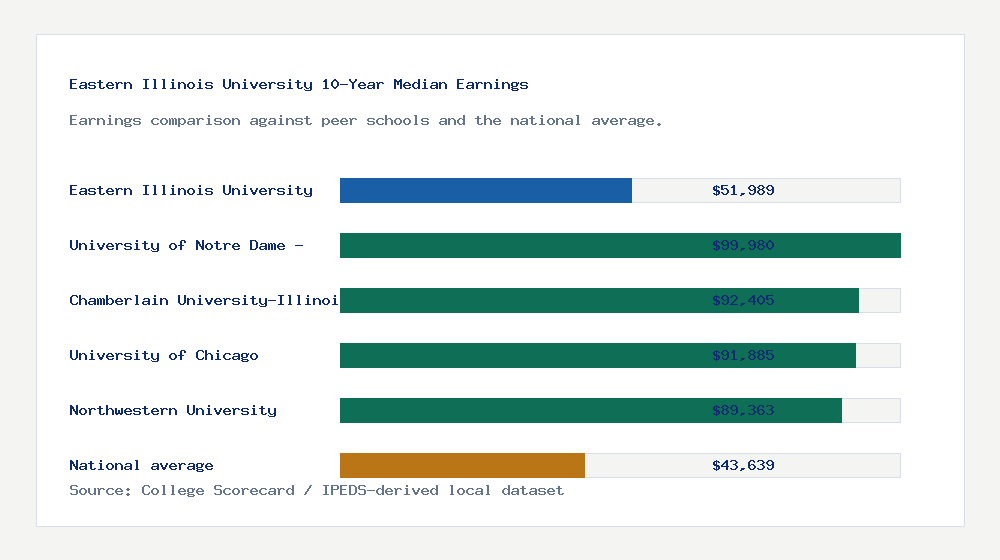 Eastern Illinois University earnings comparison bar chart - $51,989 median 10-year earnings compared with peer schools and the national average