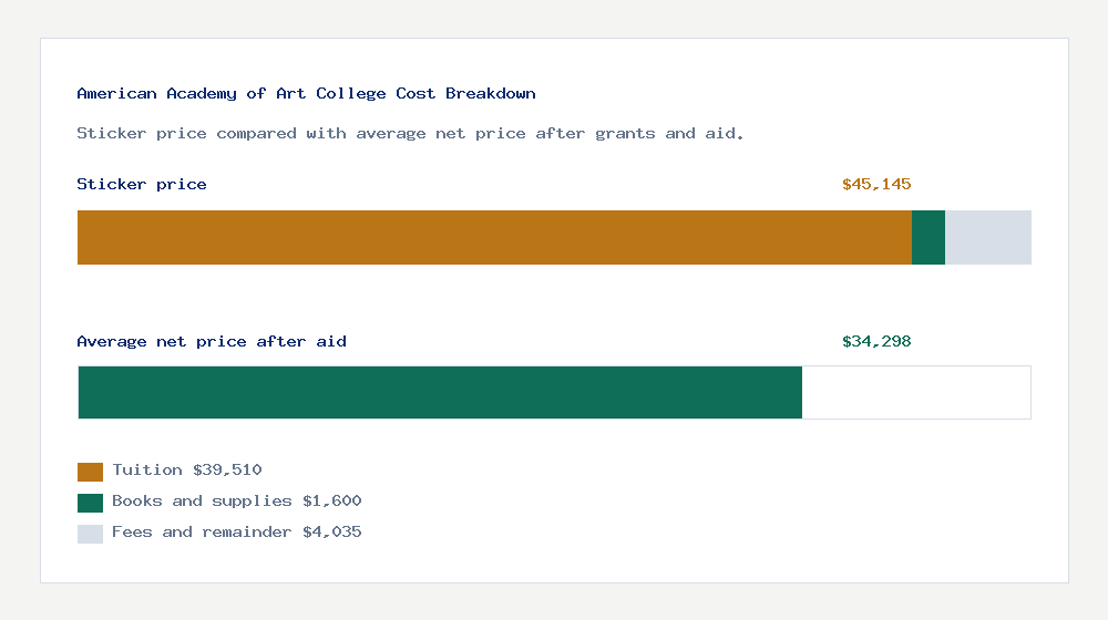 American Academy of Art College cost of attendance breakdown - $39,510 tuition vs $34,298 average net price after financial aid