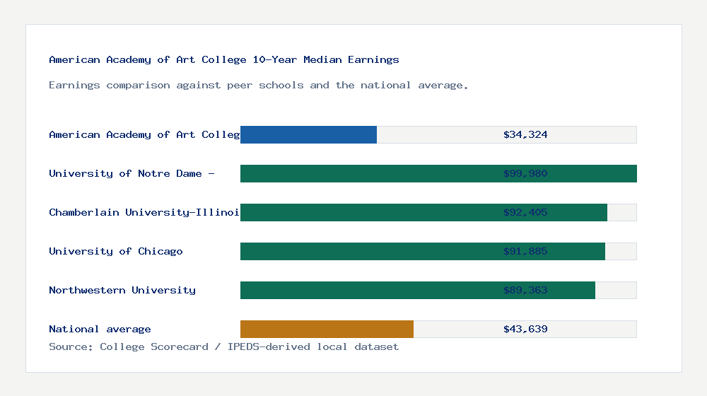 American Academy of Art College earnings comparison bar chart - $34,324 median 10-year earnings compared with peer schools and the national average