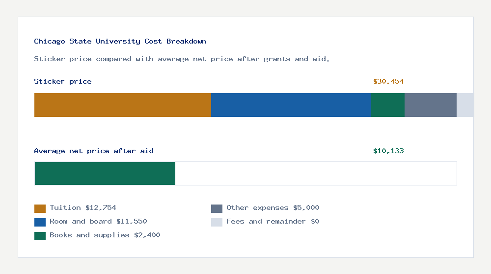 Chicago State University cost of attendance breakdown - $12,754 tuition vs $10,133 average net price after financial aid