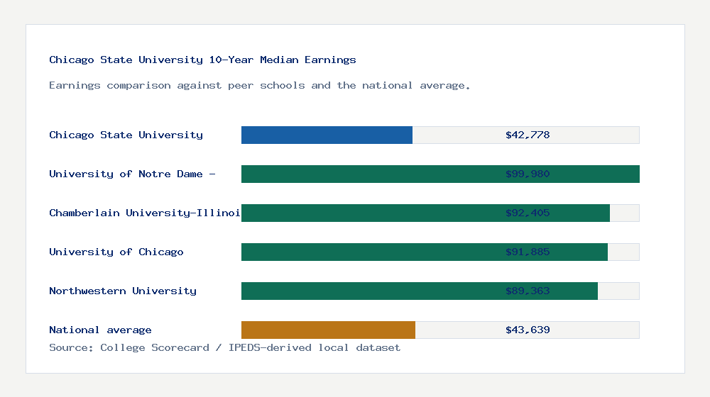Chicago State University earnings comparison bar chart - $42,778 median 10-year earnings compared with peer schools and the national average