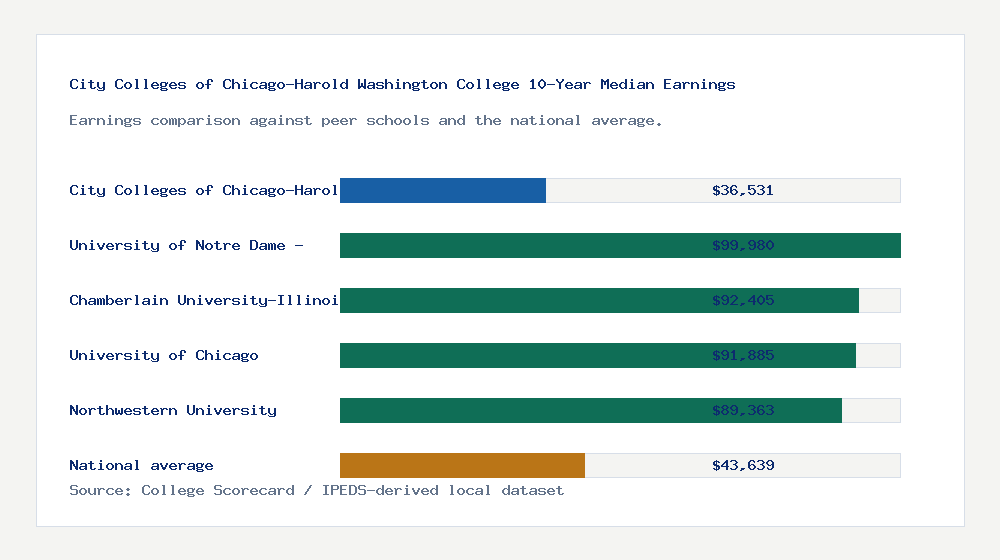 City Colleges of Chicago-Harold Washington College earnings comparison bar chart - $36,531 median 10-year earnings compared with peer schools and the national average