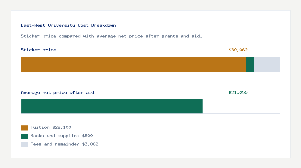 East-West University cost of attendance breakdown - $26,100 tuition vs $21,055 average net price after financial aid