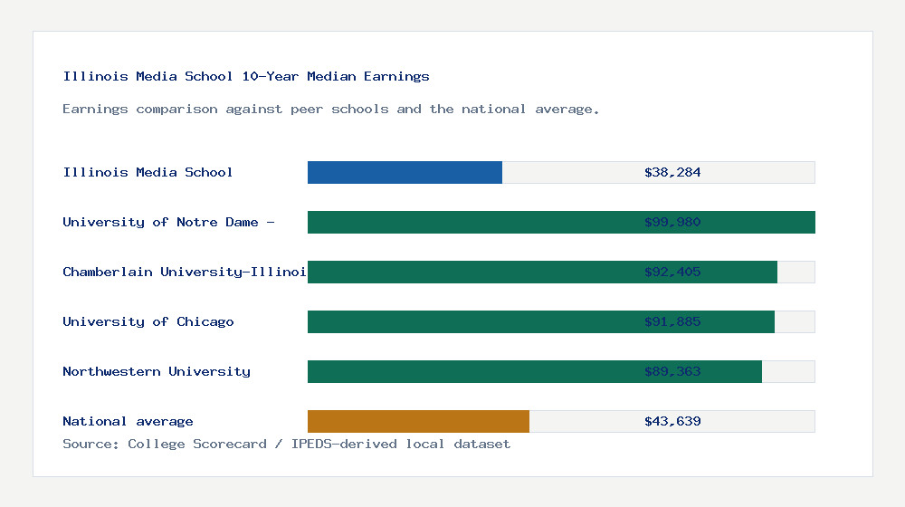 Illinois Media School earnings comparison bar chart - $38,284 median 10-year earnings compared with peer schools and the national average