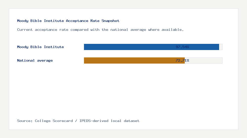 Moody Bible Institute acceptance rate chart showing 97.54% acceptance rate compared with the national average