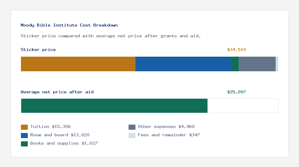 Moody Bible Institute cost of attendance breakdown - $15,356 tuition vs $25,007 average net price after financial aid
