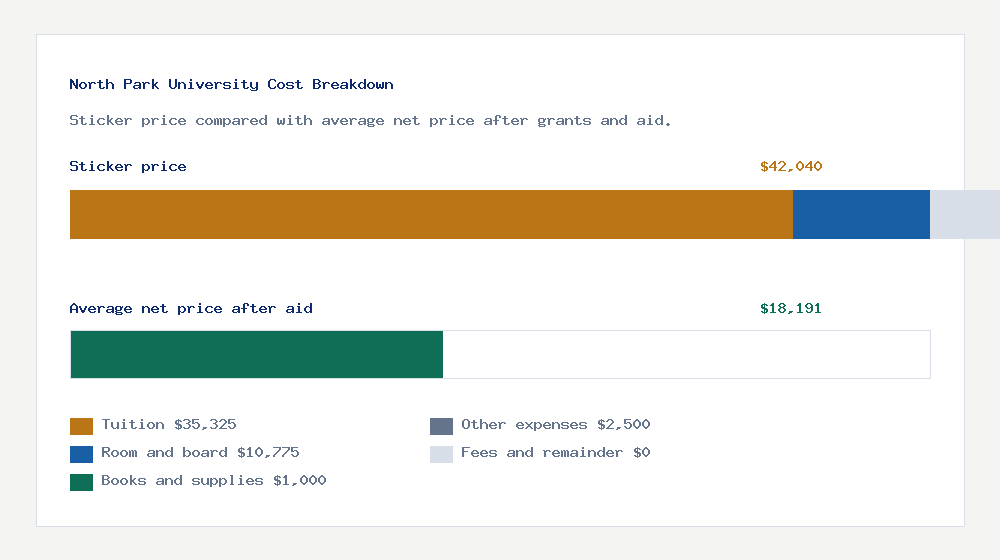 North Park University cost of attendance breakdown - $35,325 tuition vs $18,191 average net price after financial aid