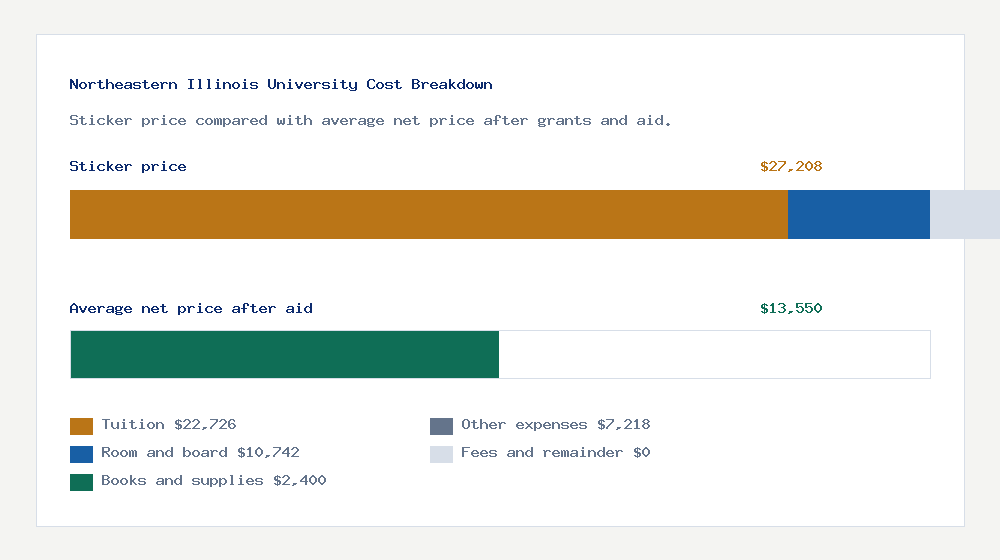 Northeastern Illinois University cost of attendance breakdown - $22,726 tuition vs $13,550 average net price after financial aid