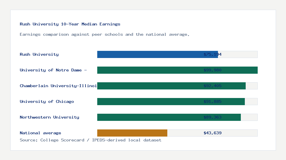 Rush University earnings comparison bar chart - $75,194 median 10-year earnings compared with peer schools and the national average
