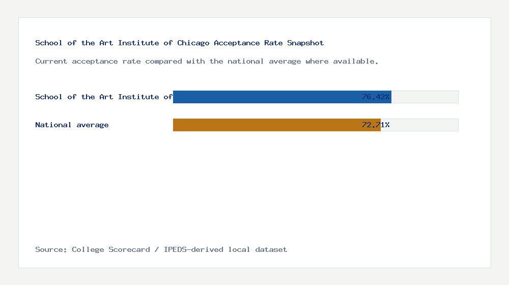 School of the Art Institute of Chicago acceptance rate chart showing 76.42% acceptance rate compared with the national average