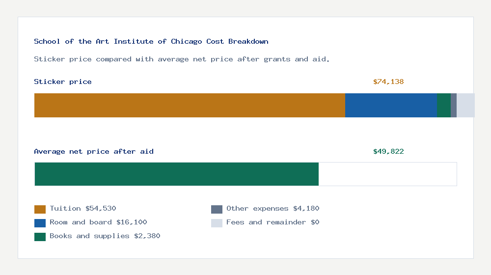 School of the Art Institute of Chicago cost of attendance breakdown - $54,530 tuition vs $49,822 average net price after financial aid