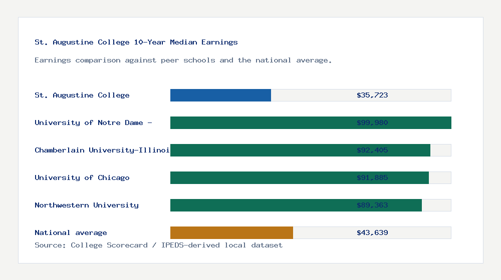 St. Augustine College earnings comparison bar chart - $35,723 median 10-year earnings compared with peer schools and the national average