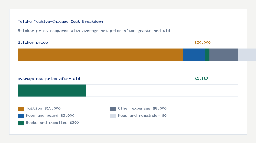Telshe Yeshiva-Chicago cost of attendance breakdown - $15,000 tuition vs $6,182 average net price after financial aid