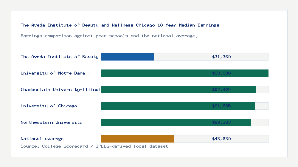 The Aveda Institute of Beauty and Wellness Chicago earnings comparison bar chart - $31,369 median 10-year earnings compared with peer schools and the national average