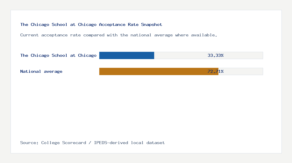 The Chicago School at Chicago acceptance rate chart showing 33.33% acceptance rate compared with the national average