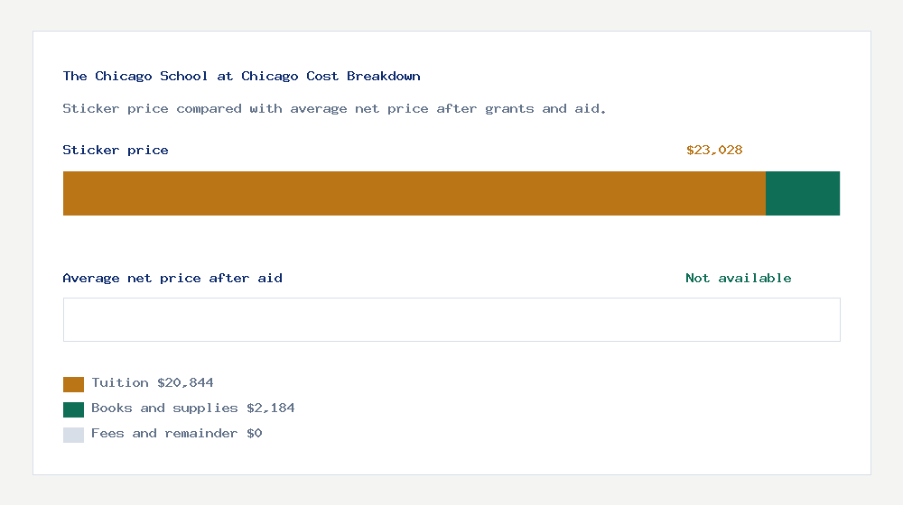 The Chicago School at Chicago cost of attendance breakdown - $20,844 tuition vs Not available average net price after financial aid