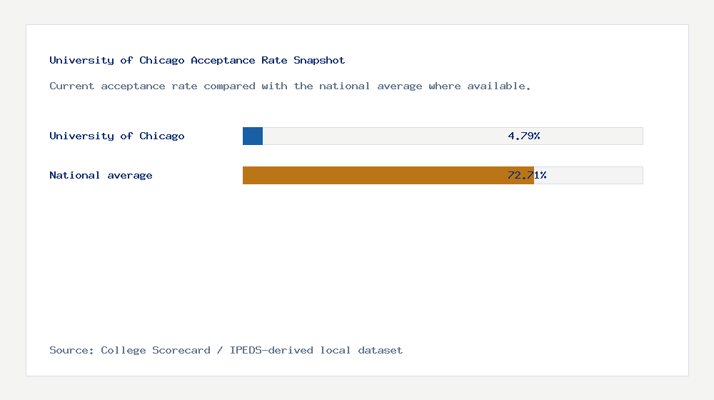 University of Chicago acceptance rate chart showing 4.79% acceptance rate compared with the national average