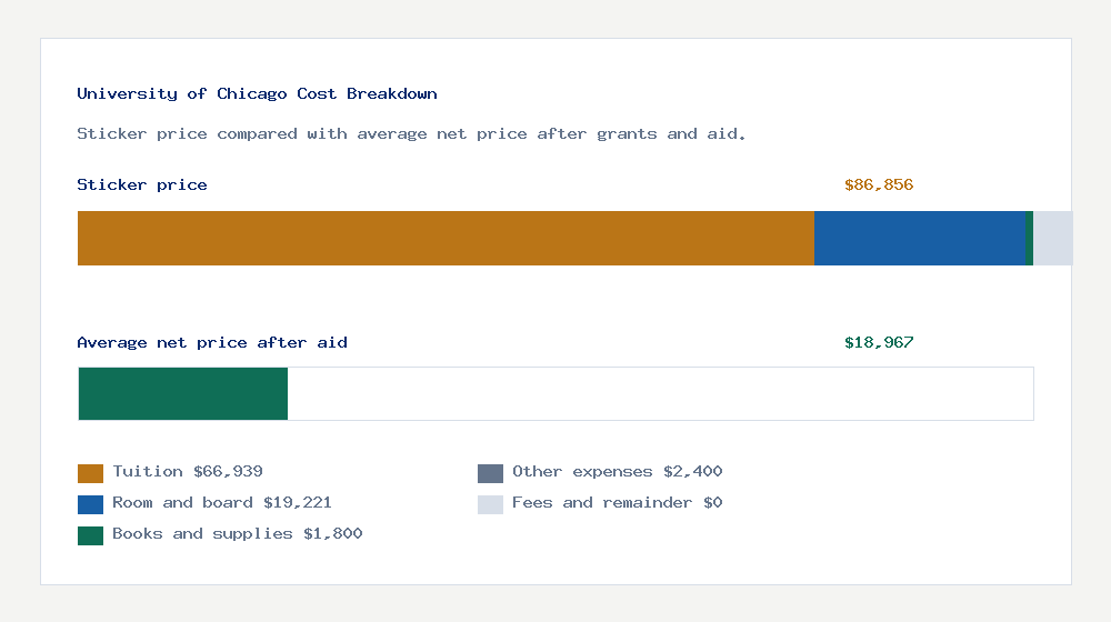 University of Chicago cost of attendance breakdown - $66,939 tuition vs $18,967 average net price after financial aid