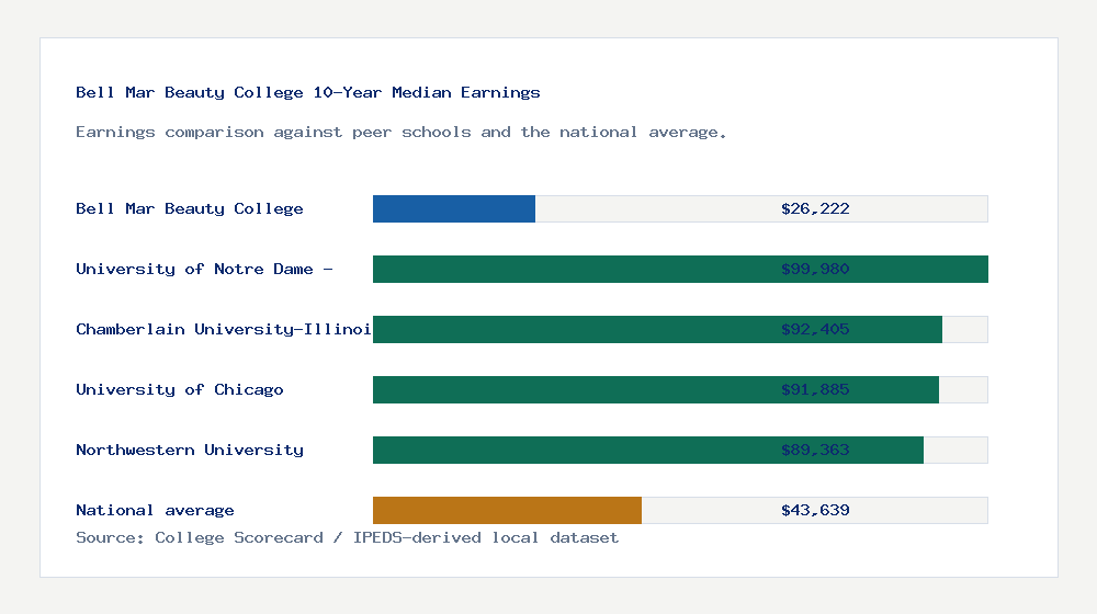 Bell Mar Beauty College earnings comparison bar chart - $26,222 median 10-year earnings compared with peer schools and the national average