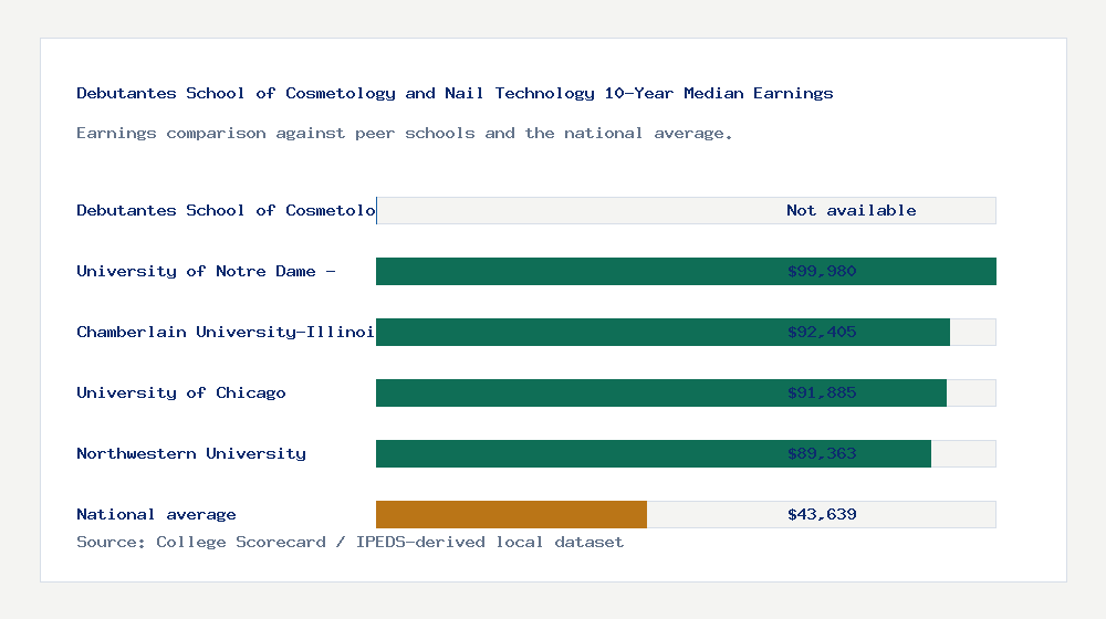 Debutantes School of Cosmetology and Nail Technology earnings comparison bar chart - Not available median 10-year earnings compared with peer schools and the national average