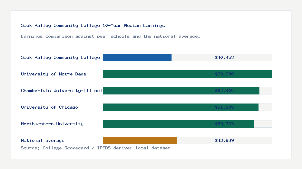 Sauk Valley Community College earnings comparison bar chart - $40,458 median 10-year earnings compared with peer schools and the national average