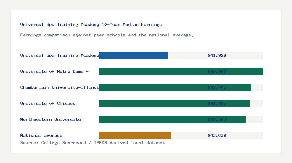 Universal Spa Training Academy earnings comparison bar chart - $41,928 median 10-year earnings compared with peer schools and the national average
