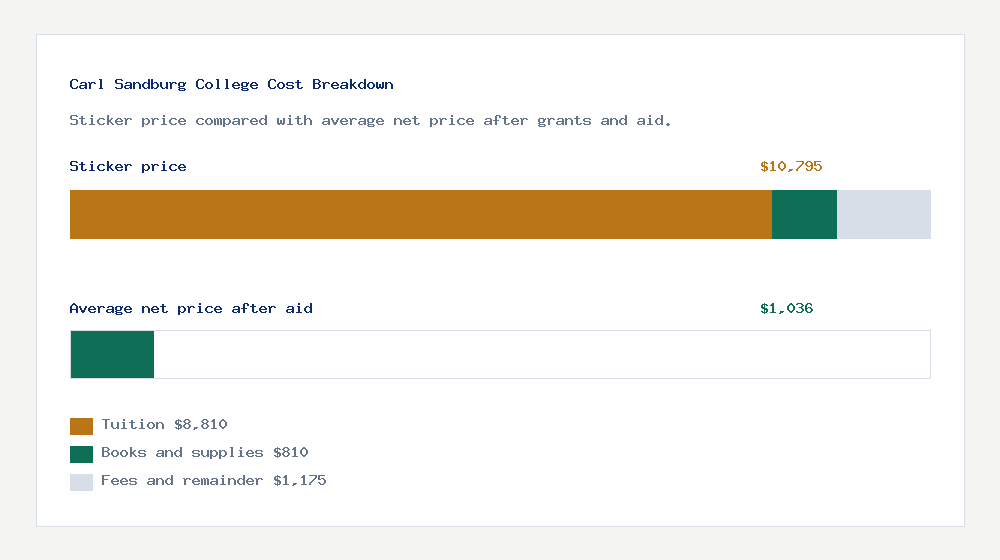 Carl Sandburg College cost of attendance breakdown - $8,810 tuition vs $1,036 average net price after financial aid