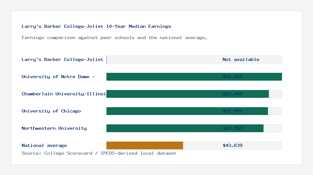 Larry's Barber College-Joliet earnings comparison bar chart - Not available median 10-year earnings compared with peer schools and the national average