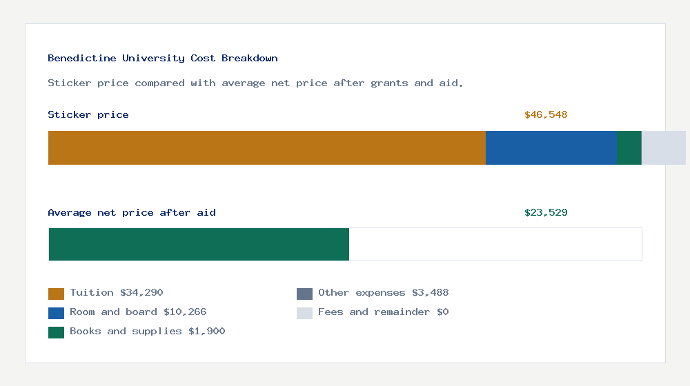 Benedictine University cost of attendance breakdown - $34,290 tuition vs $23,529 average net price after financial aid