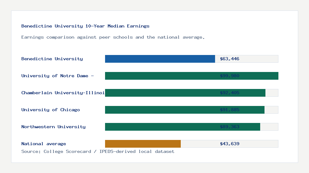 Benedictine University earnings comparison bar chart - $63,446 median 10-year earnings compared with peer schools and the national average
