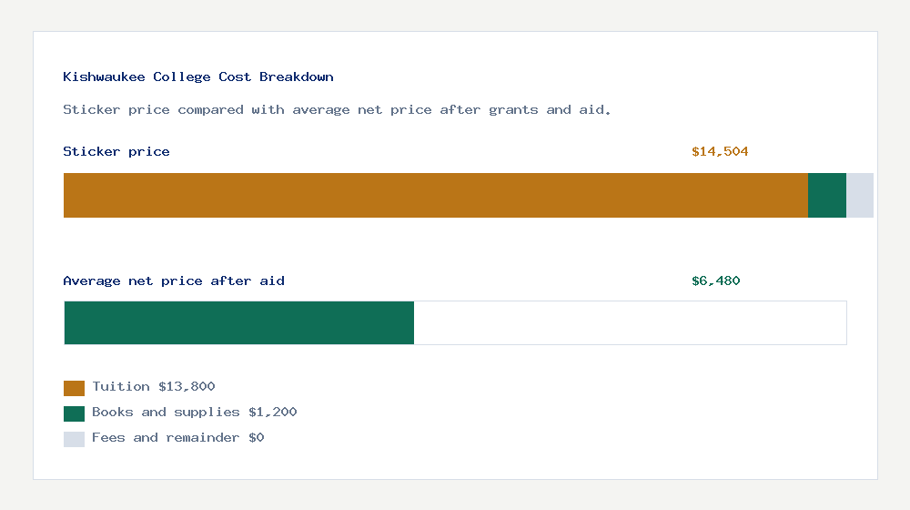 Kishwaukee College cost of attendance breakdown - $13,800 tuition vs $6,480 average net price after financial aid