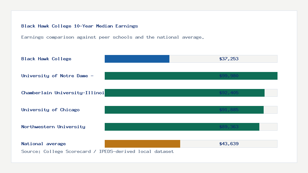 Black Hawk College earnings comparison bar chart - $37,253 median 10-year earnings compared with peer schools and the national average