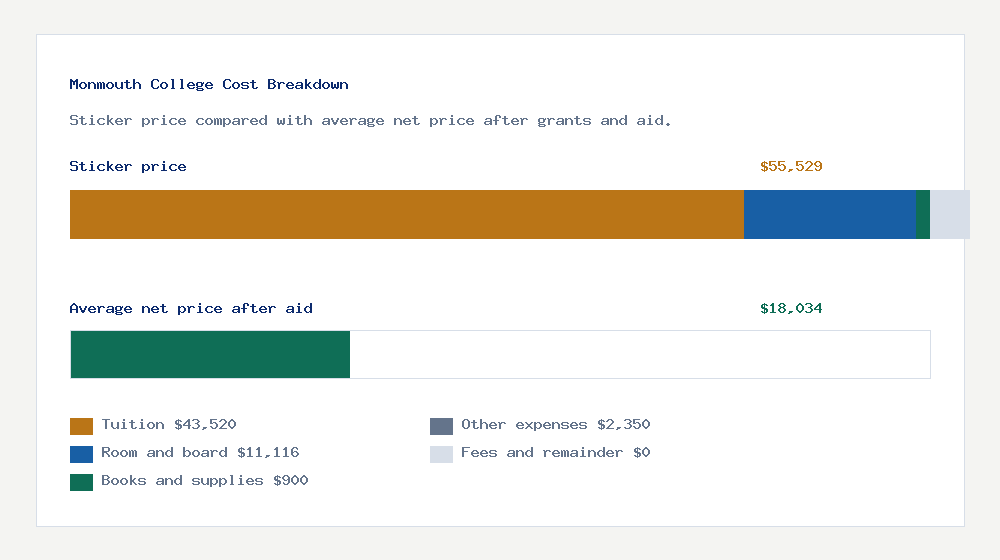 Monmouth College cost of attendance breakdown - $43,520 tuition vs $18,034 average net price after financial aid