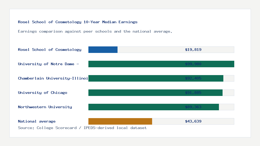 Rosel School of Cosmetology earnings comparison bar chart - $19,819 median 10-year earnings compared with peer schools and the national average