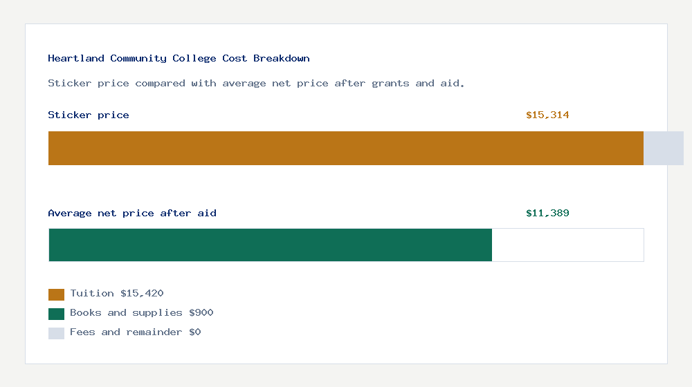 Heartland Community College cost of attendance breakdown - $15,420 tuition vs $11,389 average net price after financial aid