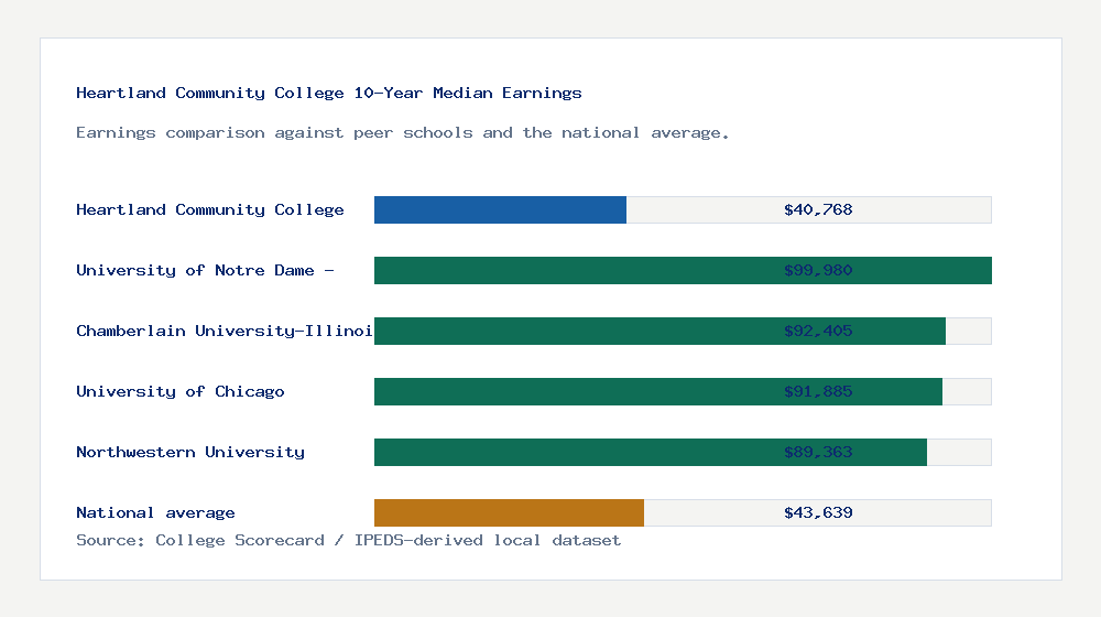 Heartland Community College earnings comparison bar chart - $40,768 median 10-year earnings compared with peer schools and the national average