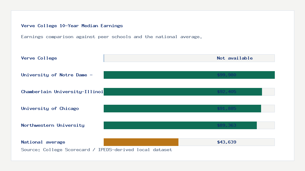 Verve College earnings comparison bar chart - Not available median 10-year earnings compared with peer schools and the national average