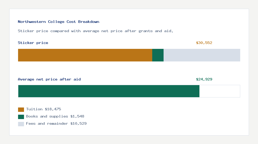 Northwestern College cost of attendance breakdown - $18,475 tuition vs $24,929 average net price after financial aid
